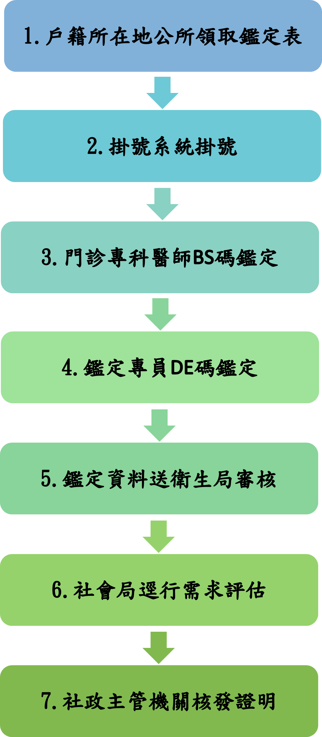 身心障礙鑑定流程圖
