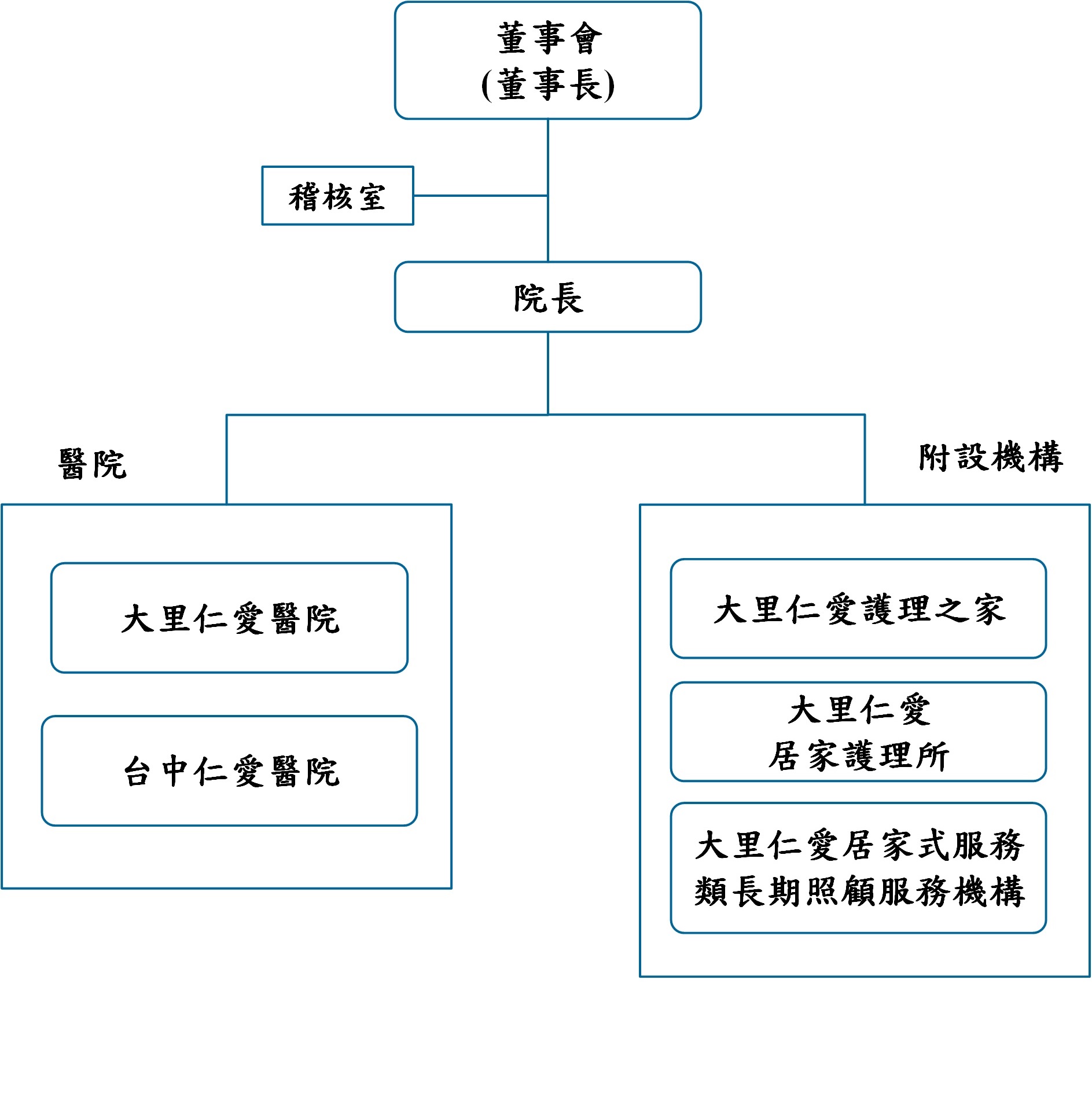 本院組織架構圖